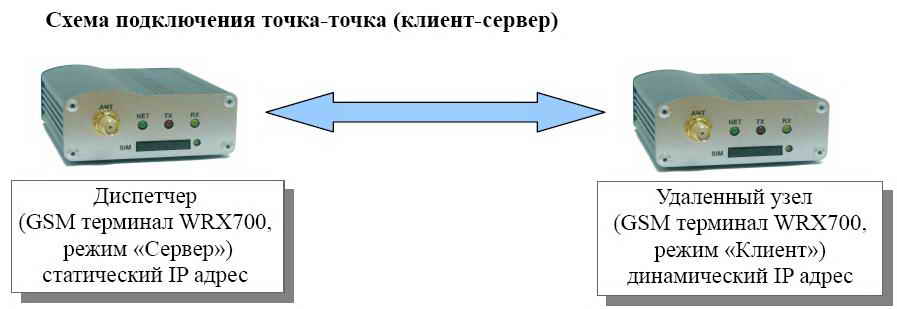 GPRS-диспетчеризация на базе SCADA: соединение точка-точка