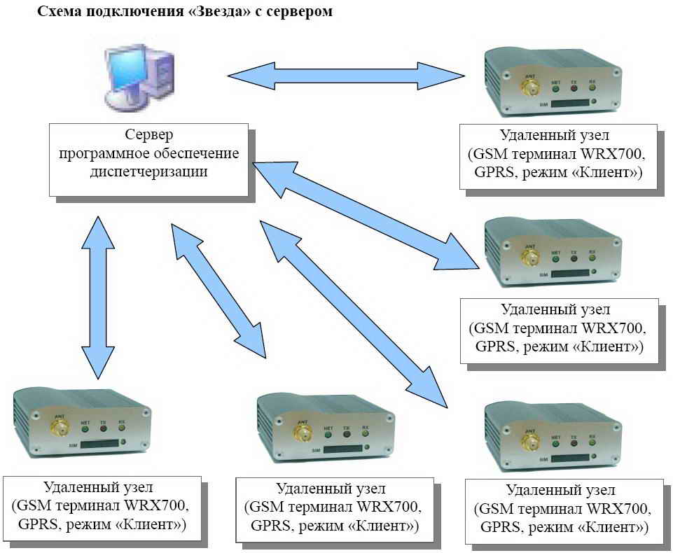 GPRS-диспетчеризация на базе SCADA: соединение звезда с сервером