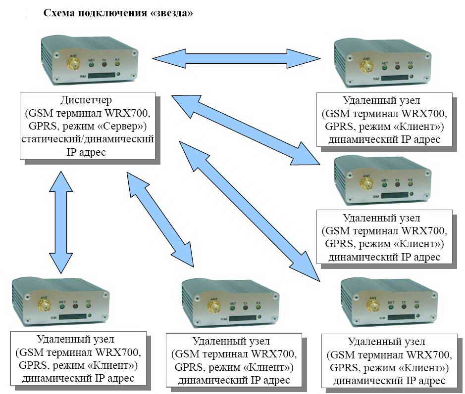 GPRS-диспетчеризация на базе SCADA: соединение звезда