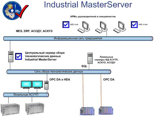 Место IMS в структуре системы автоматизации