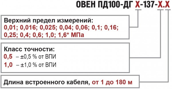 Погружной преобразователь гидростатического давления столба жидкости (уровня) ПД100. Обозначения при заказе