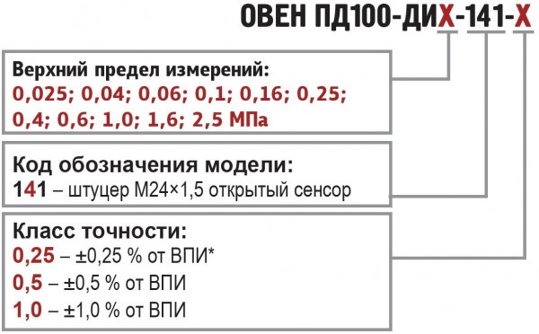 Преобразователи для вязких, загрязнённых сред с открытым сенсором ПД100. Модификации