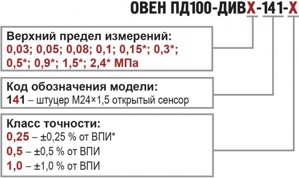 Преобразователи для вязких, загрязнённых сред с открытым сенсором ПД100. Модификации