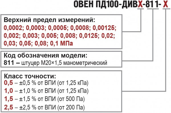 Преобразователи на низкие давления ПД100. Обозначение при заказе