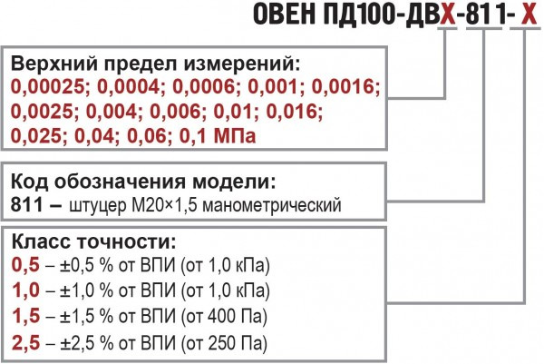Преобразователи на низкие давления ПД100. Обозначение при заказе