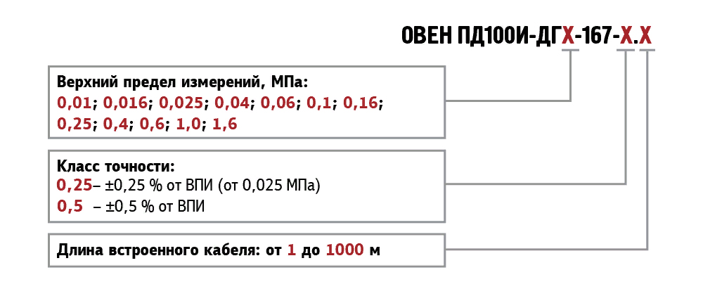 Модификации ОВЕН ПД100И модель 167 Модификации ОВЕН ПД100И модель 167