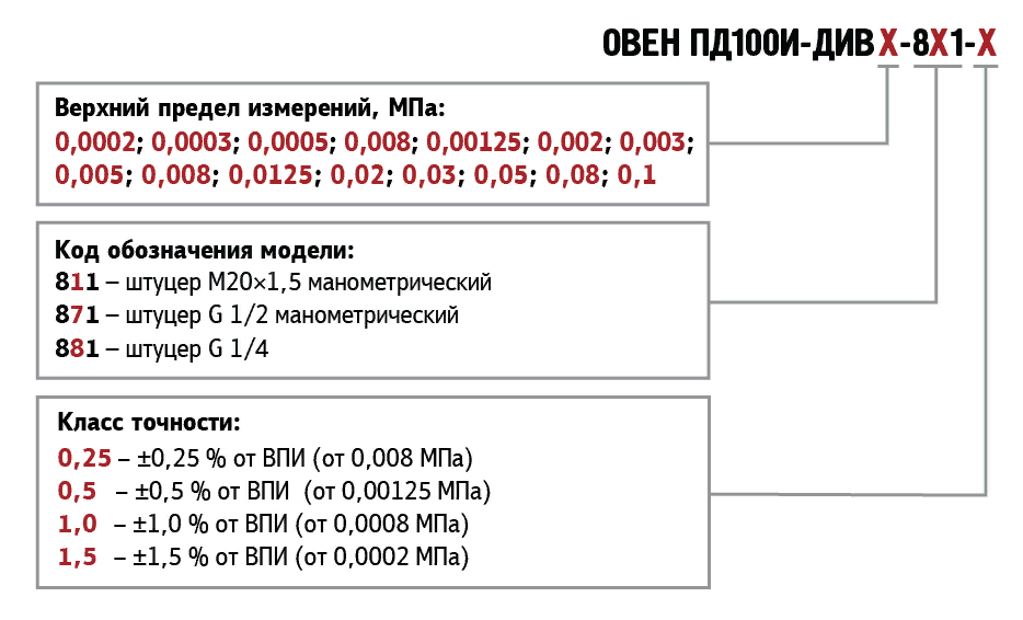 Модификации и маркировка ОВЕН ПД100И моделей 811/871/881 Модификации и маркировка ОВЕН ПД100И моделей 811/871/881
