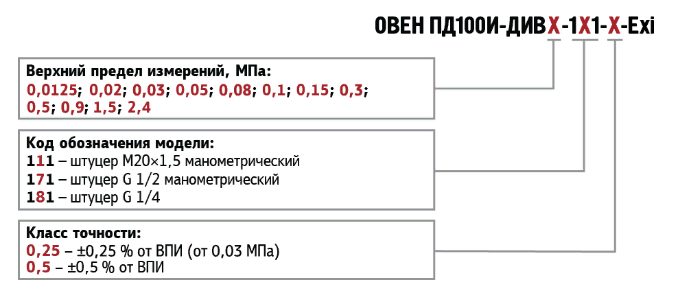 Модификации ОВЕН ПД100-ДИВ-EXI Модификации ОВЕН ПД100-ДИВ-EXI