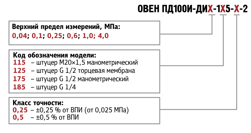 Модификации ОВЕН ПД100И-ДИ-1x5