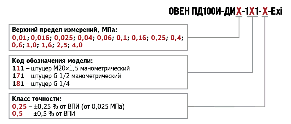 Модификации ОВЕН ПД100-DI-EXI Модификации ОВЕН ПД100-DI-EXI