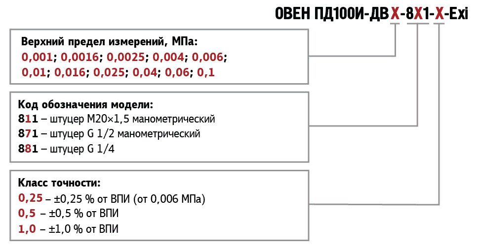 Маркировка и Обозначение при заказе ОВЕН ПД100И-8x1 ДВ Exi Маркировка и Обозначение при заказе ОВЕН ПД100И-8x1 ДВ Exi