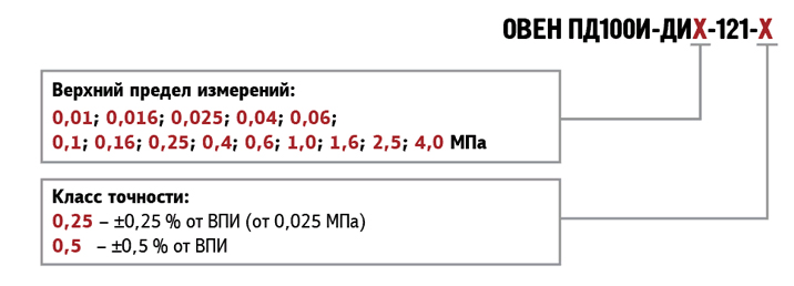 ОВЕН ПД100И-ДИ-121 Модификации