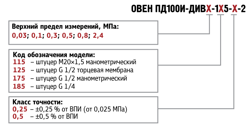 Модификации ОВЕН ПД100И-ДИВ-1x5
