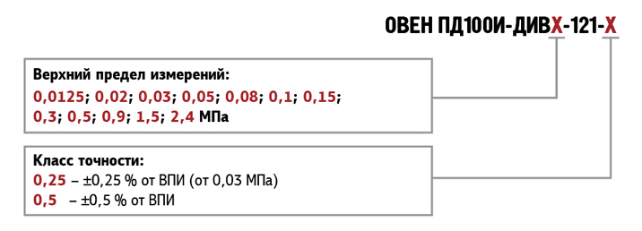 ОВЕН ПД100И-ДИВ-121 Модификации
