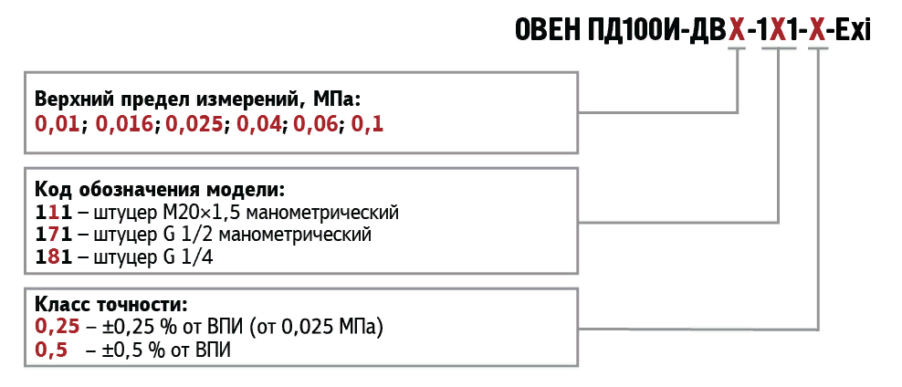 Модификации ОВЕН ПД100-ДВ-EXI Модификации ОВЕН ПД100-ДВ-EXI