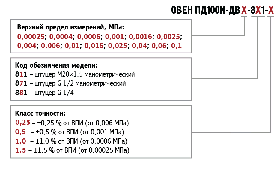 Модификации и маркировка ОВЕН ПД100И моделей 811/871/881 Модификации и маркировка ОВЕН ПД100И моделей 811/871/881