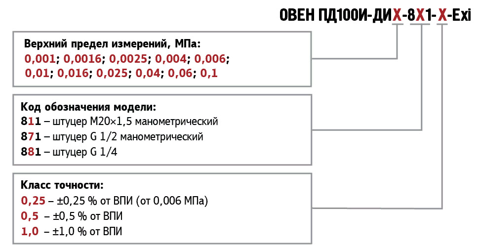 Маркировка и Обозначение при заказе ОВЕН ПД100И-8x1 ДИ Exi Маркировка и Обозначение при заказе ОВЕН ПД100И-8x1 ДИ Exi