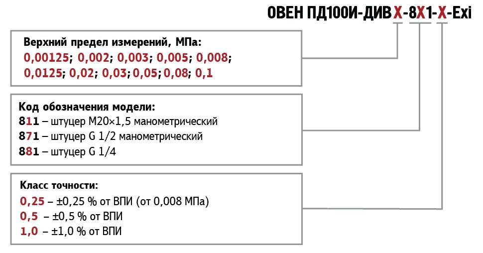 Маркировка и Обозначение при заказе ОВЕН ПД100И-8x1 ДИВ Exi Маркировка и Обозначение при заказе ОВЕН ПД100И-8x1 ДИВ Exi