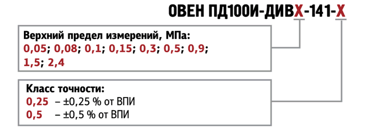 Маркировка ОВЕН ПД100И-ДИВ-141 Маркировка ОВЕН ПД100И-ДИВ-141