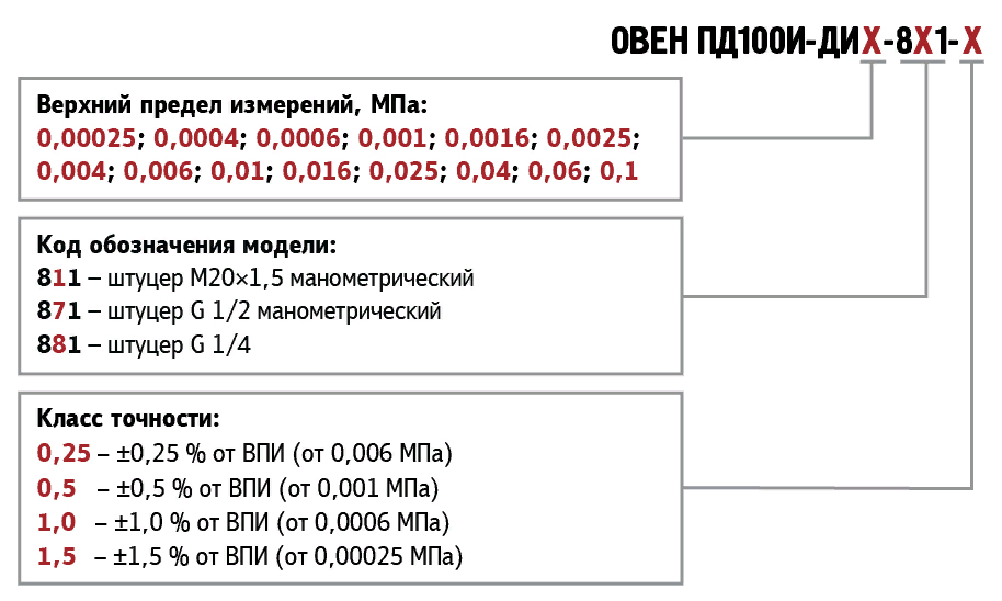 Модификации и маркировка ОВЕН ПД100И моделей 811/871/881 Модификации и маркировка ОВЕН ПД100И моделей 811/871/881