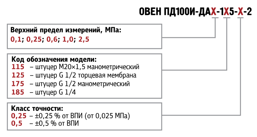 Модификации ОВЕН ПД100И-ДА-1x5